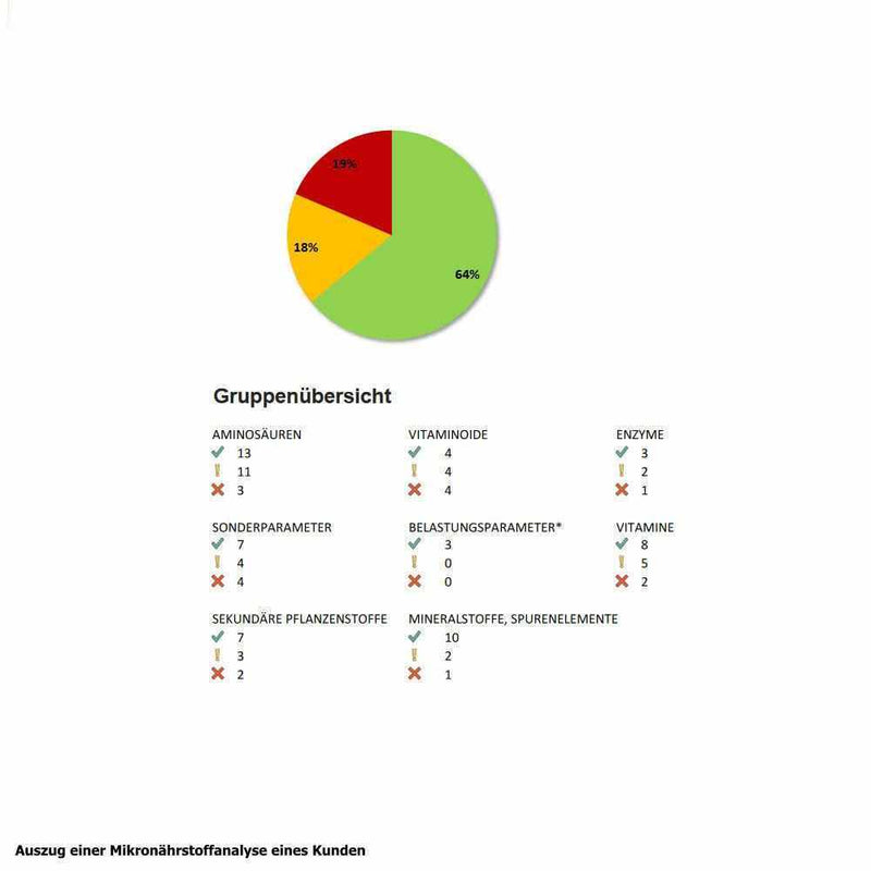 Mikronährstoffanalyse Haaranalyse