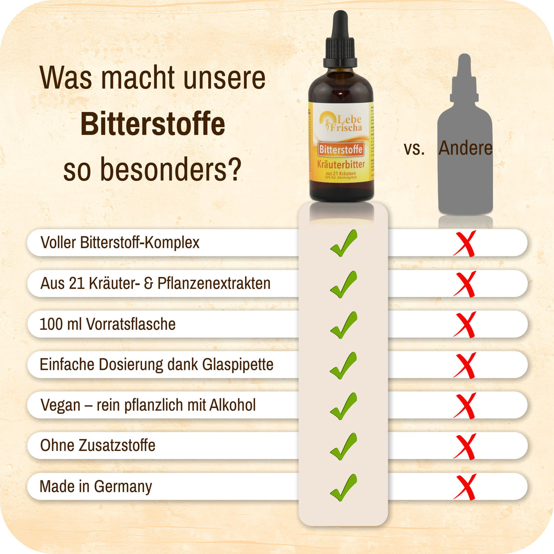 Grafik mit Vorteilen des Produkts Bitterstoffe Tropfen der Marke LebeFrischa.