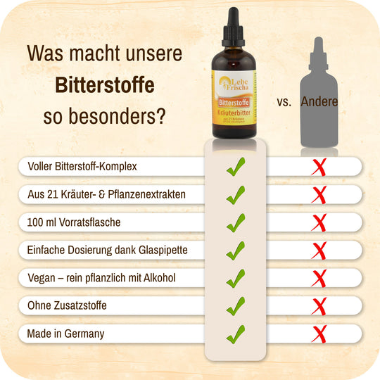Grafik mit Vorteilen des Produkts Bitterstoffe Tropfen der Marke LebeFrischa.